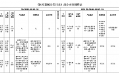 醫(yī)療器械分類目錄-部分內(nèi)容調(diào)整表