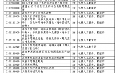 中華人民共和國瀕危物種進出口管理辦公室海關(guān)總署公告（2022年第2號）-附件（進出口野生動植物種商品目錄）